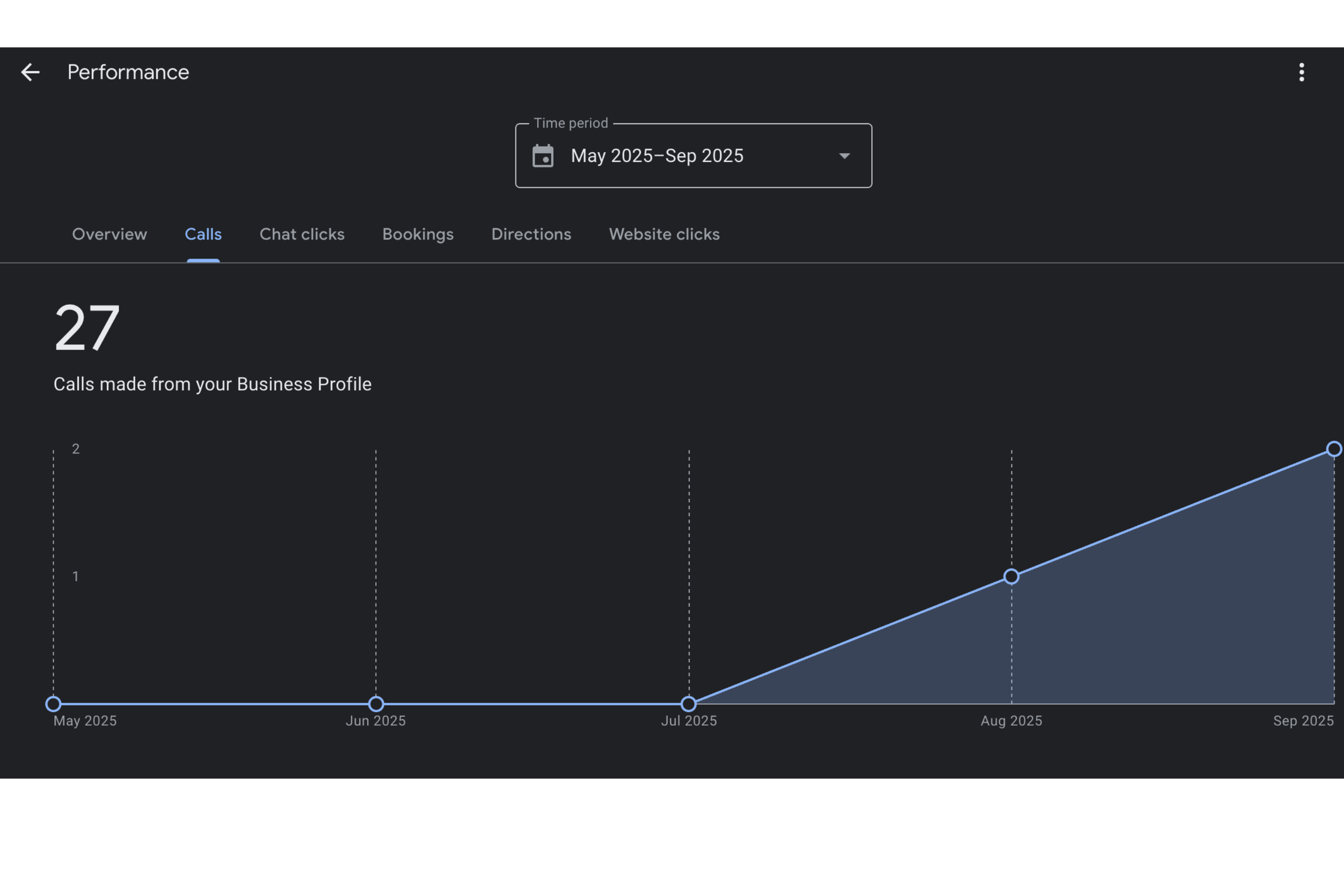 Google Business Profile performance showing growth from 0 to 27 calls over 4 months